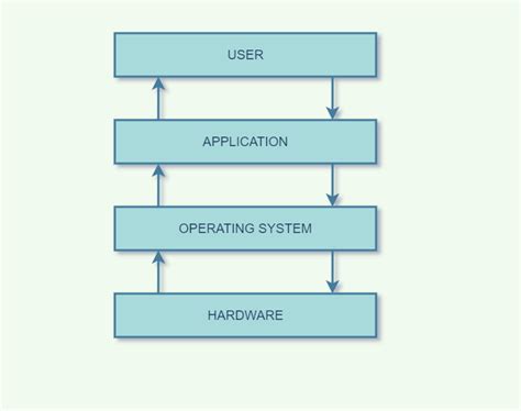 Common Operating Systems Diagram に対する画像結果