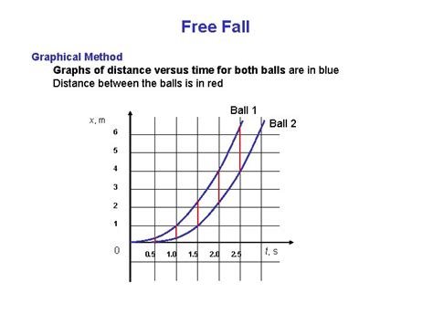 Image result for Free Falling Slope Graph