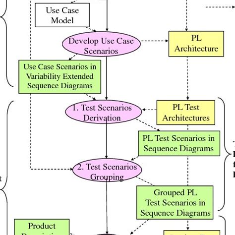 Afbeeldingsresultaten voor Development and Testing Process Map