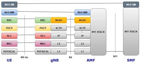 Image result for 4G vs 5G Protocol Stack