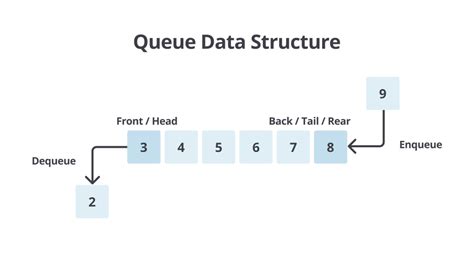 Image result for Diagram of Queue in Python