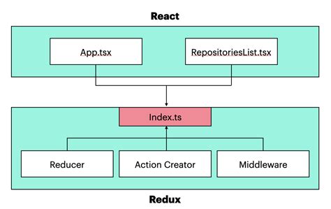 Image result for Redux TypeScript React