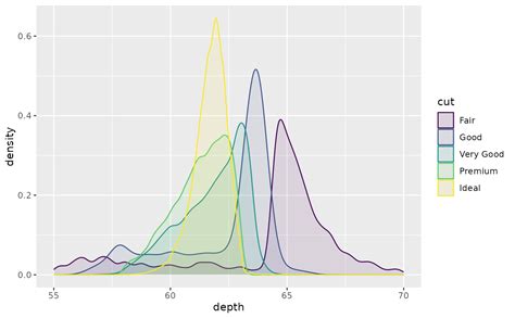 Image result for Ggplot2 Density Plot with Smooth Line