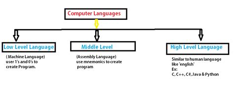 Image result for Computer Language Levels