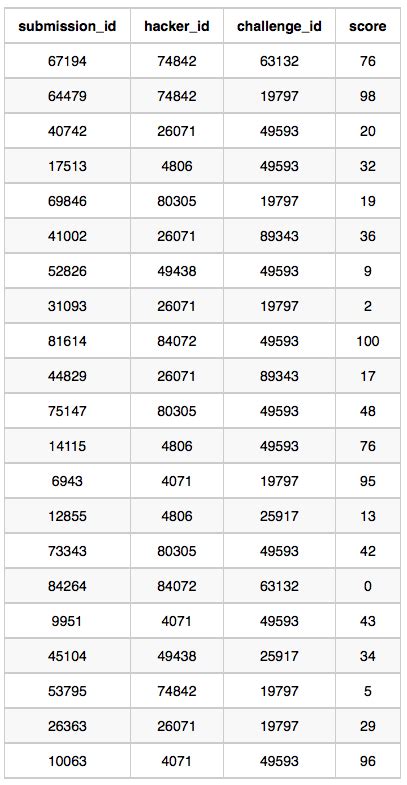 Afbeeldingsresultaten voor SQL Problem Solving Questions