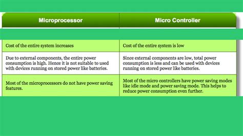 Image result for Microcontroller vs Processor
