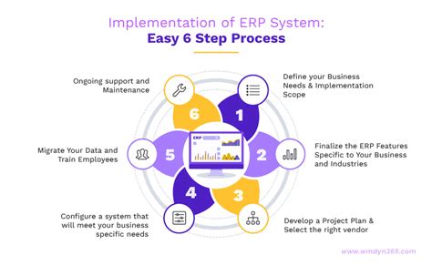Image result for ERP Implementation Process Diagram