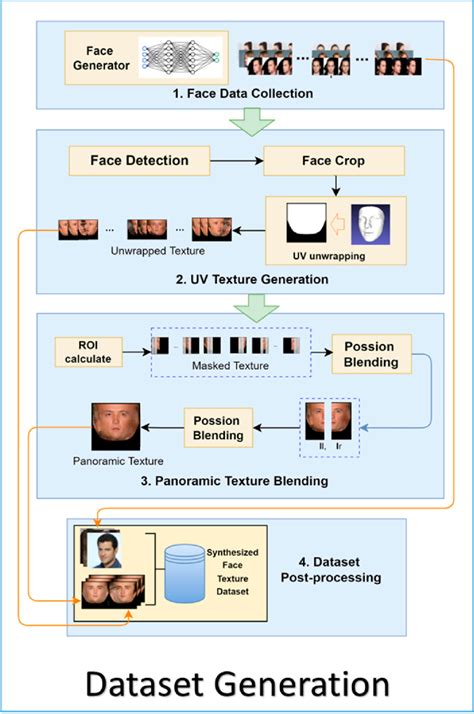 Afbeeldingsresultaten voor Dataset Collection Method