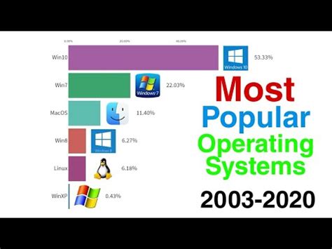 Image result for Most Popular Operating System
