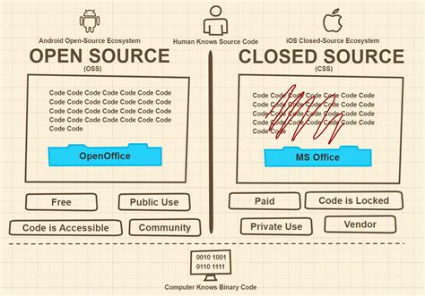 Open Source and Closed Source Difference に対する画像結果