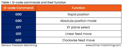 Image result for G-Code CNC Machine