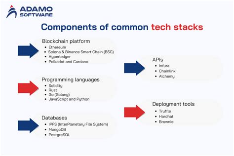 Blockchain Application Tech Stack に対する画像結果