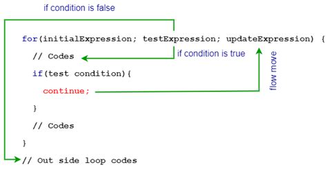 Image result for Continue Statement in Flow Chart in Java