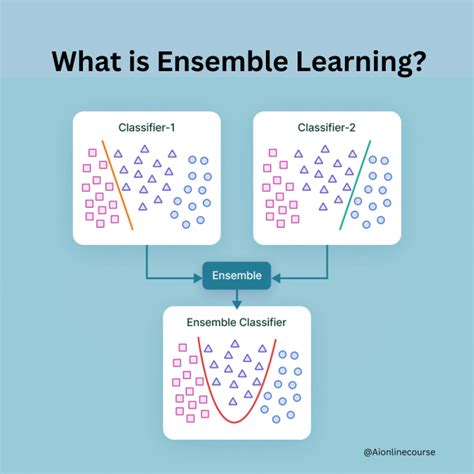 Image result for Ensemble Learningensemble Learning