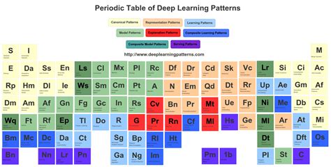 Image result for Design Patterns for Deep Learning
