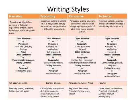 Image result for Writing Style Guide