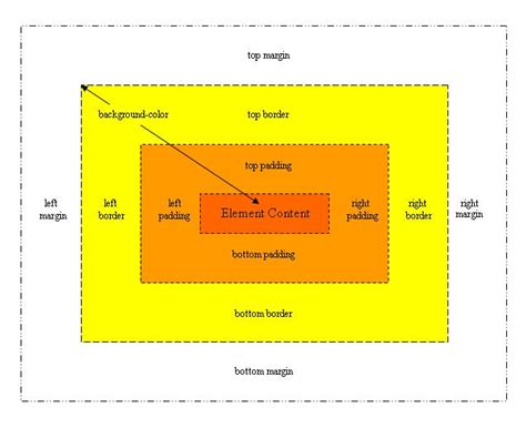 HTML/CSS Box Model に対する画像結果