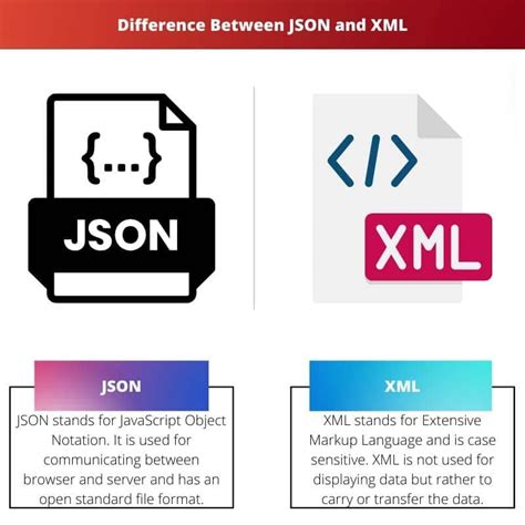 Afbeeldingsresultaten voor XML JSON
