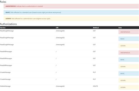 Image result for Authorization Code Cheat Sheet