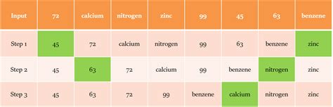 Image result for Input Process Output Examples Codes