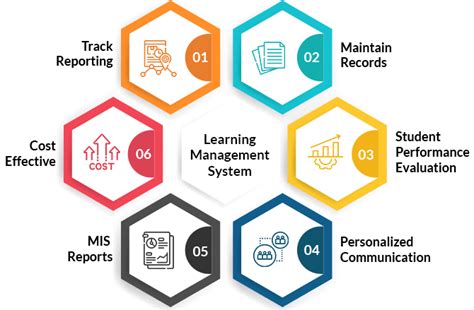 Image result for Learning Management Systems