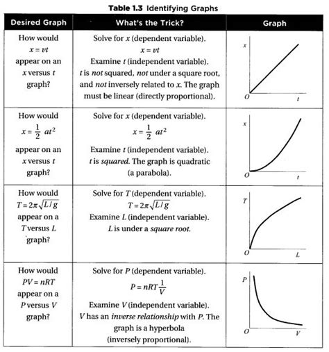 Image result for Physics Graphs Types
