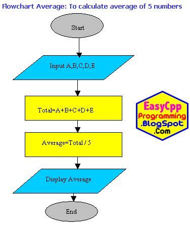 Image result for Flowchart Array C++