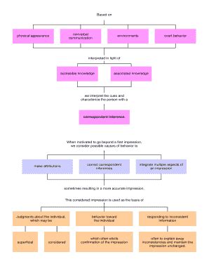 Toradh íomhá ar Communication Flowchart Template