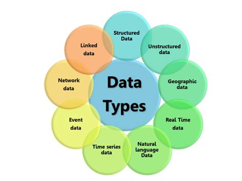 Different Types of Data に対する画像結果