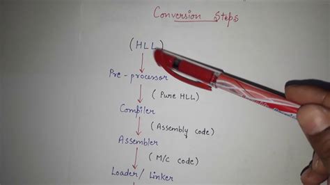 Afbeeldingsresultaten voor Compiler Design Poster