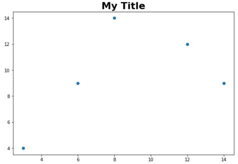 Bold Text in Matplotlib に対する画像結果