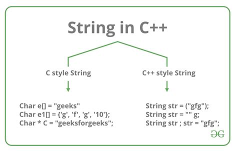 Image result for Using Strings in C