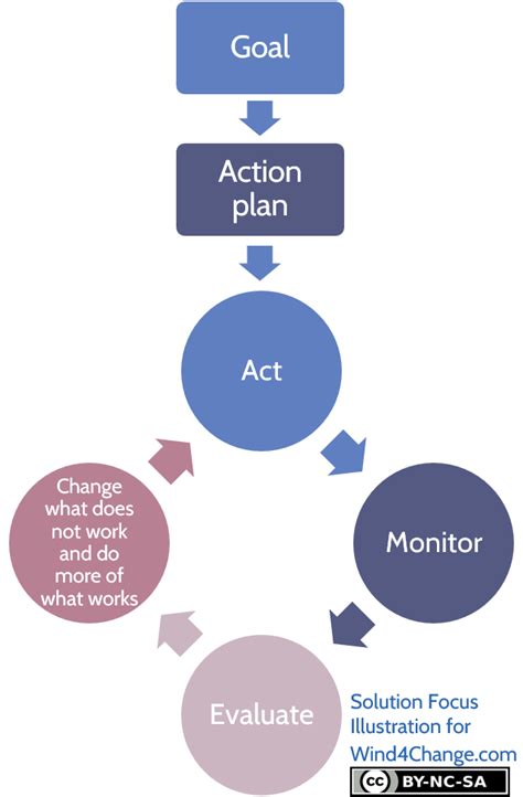 Image result for Solution Approach