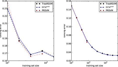 Toradh íomhá ar Linearithmic Graph