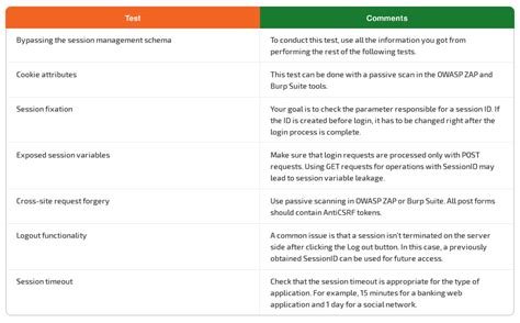 Toradh íomhá ar Session Management OWASP