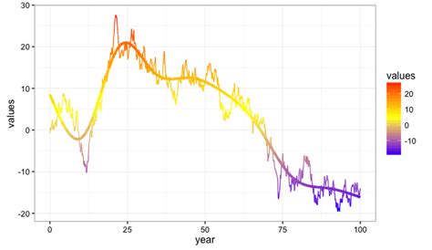 Image result for Ggplot2 Smooth Color