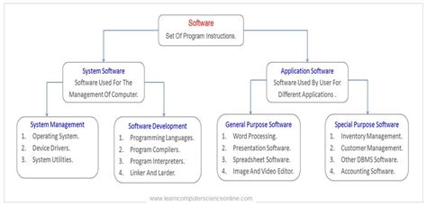 Afbeeldingsresultaten voor Computer Software Name