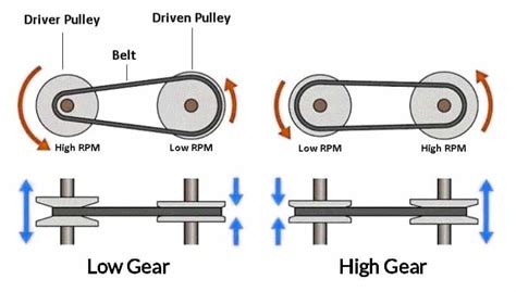 Image result for Basic Structure of a Continuously Variable Transmission