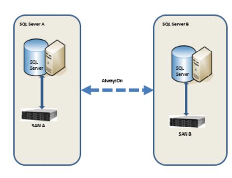 Image result for SQL Server Alwayson Architecture Diagram