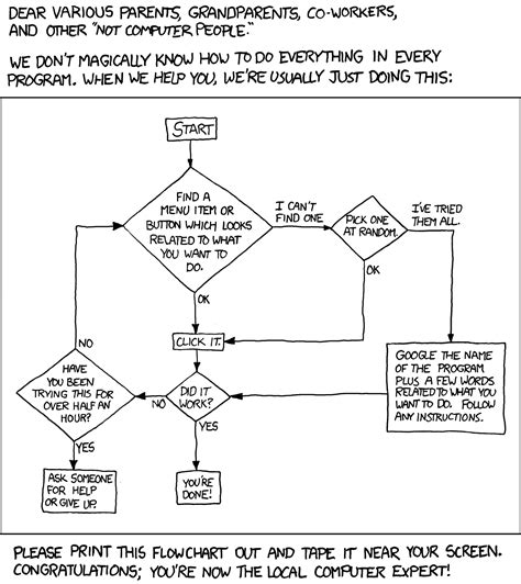 Image result for Xkcd How to Write Good Code