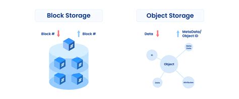 Afbeeldingsresultaten voor Block Storage Object Storage Data Lakes
