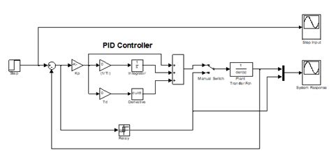 Image result for PID Controller Simulink Value