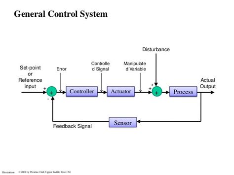 Image result for Key Components of Control System
