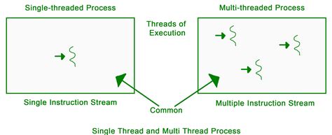 Image result for Multithreading Tutorial