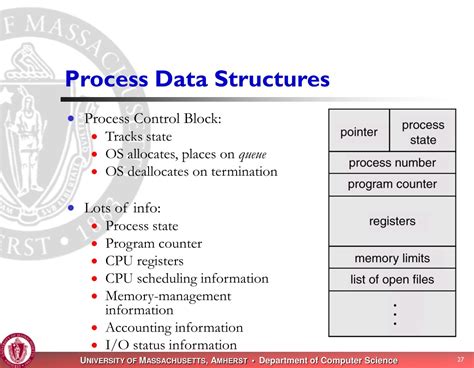 Image result for Structure of a Process in OS