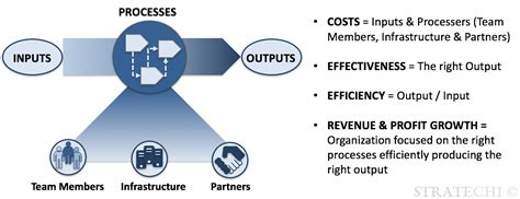 Afbeeldingsresultaten voor Standard Process Map