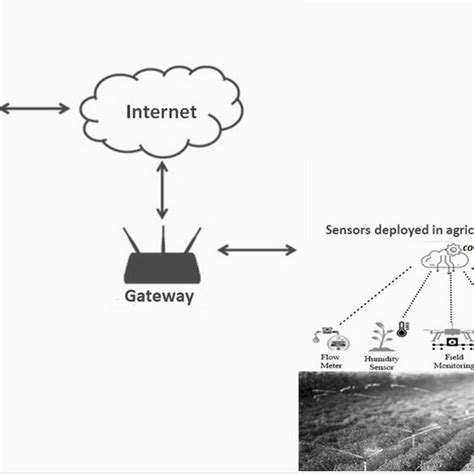 Image result for WSN Network Model