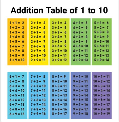 Toradh íomhá ar Addition Table Chart to Print