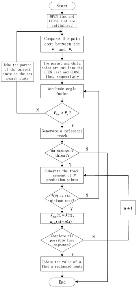 Afbeeldingsresultaten voor Flow Chart and Pseudocode and Algorithm Table