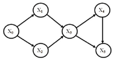 Cycle Free Graph に対する画像結果